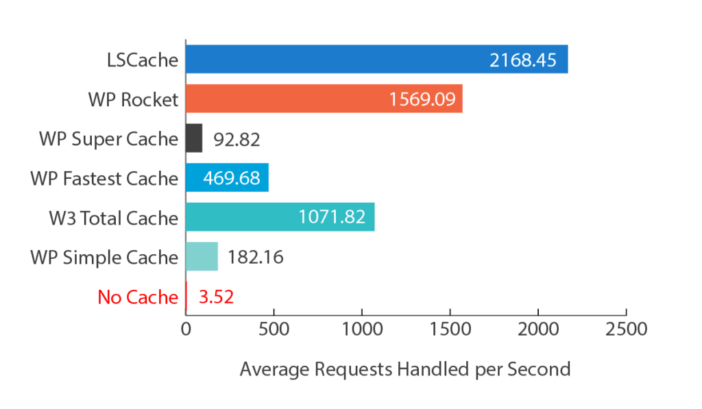 แนะนำ WordPress Cache Plugins 6 LiteSpeed Cache performance