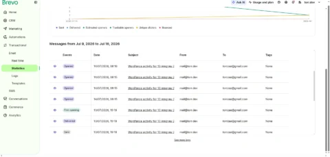 แนะนำ SMTP email เทพๆ สำหรับเว็บไซต์ WordPress? 2 brevo statistics 2